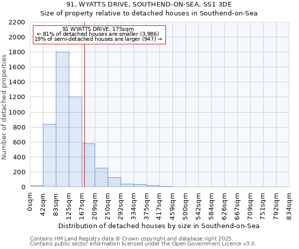 91, WYATTS DRIVE, SOUTHEND-ON-SEA, SS1 3DE: Size of property relative to detached houses in Southend-on-Sea