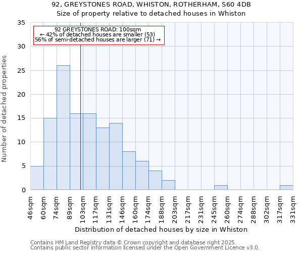 92, GREYSTONES ROAD, WHISTON, ROTHERHAM, S60 4DB: Size of property relative to detached houses in Whiston