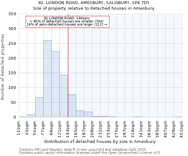 92, LONDON ROAD, AMESBURY, SALISBURY, SP4 7DY: Size of property relative to detached houses in Amesbury