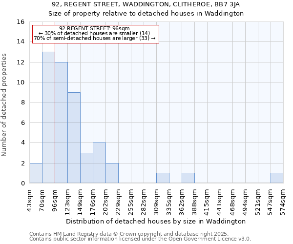 92, REGENT STREET, WADDINGTON, CLITHEROE, BB7 3JA: Size of property relative to detached houses in Waddington