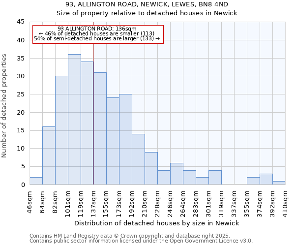 93, ALLINGTON ROAD, NEWICK, LEWES, BN8 4ND: Size of property relative to detached houses in Newick