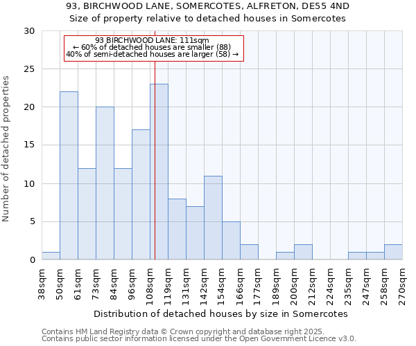 93, BIRCHWOOD LANE, SOMERCOTES, ALFRETON, DE55 4ND: Size of property relative to detached houses in Somercotes