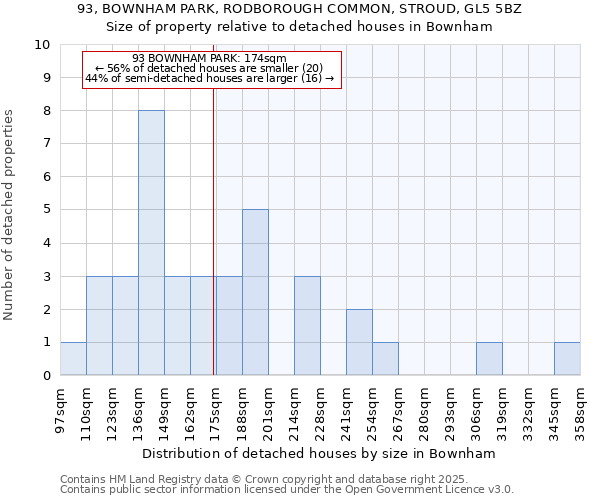 93, BOWNHAM PARK, RODBOROUGH COMMON, STROUD, GL5 5BZ: Size of property relative to detached houses in Bownham