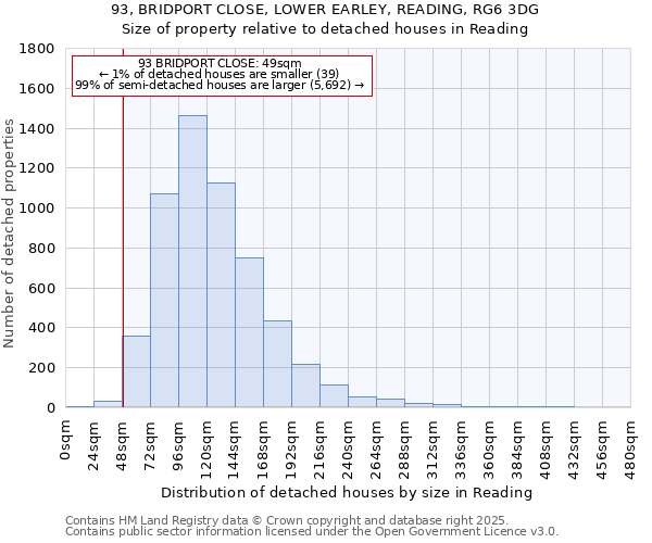 93, BRIDPORT CLOSE, LOWER EARLEY, READING, RG6 3DG: Size of property relative to detached houses in Reading