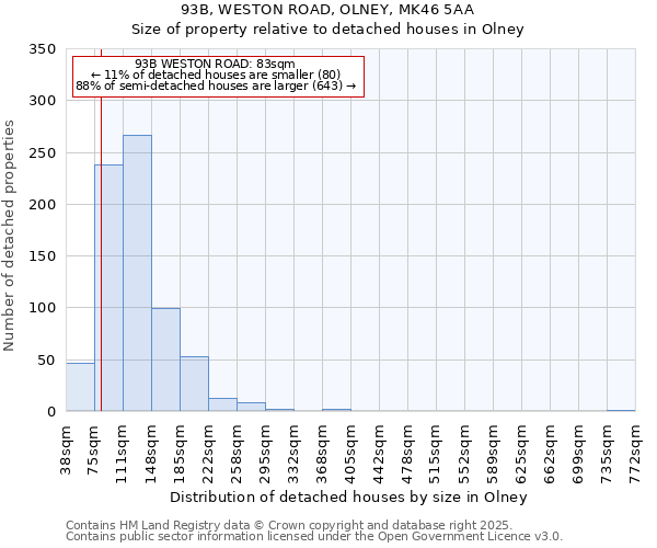 93B, WESTON ROAD, OLNEY, MK46 5AA: Size of property relative to detached houses in Olney