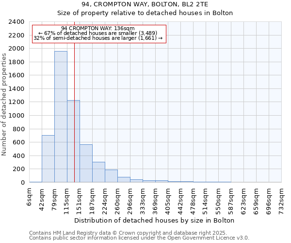 94, CROMPTON WAY, BOLTON, BL2 2TE: Size of property relative to detached houses in Bolton