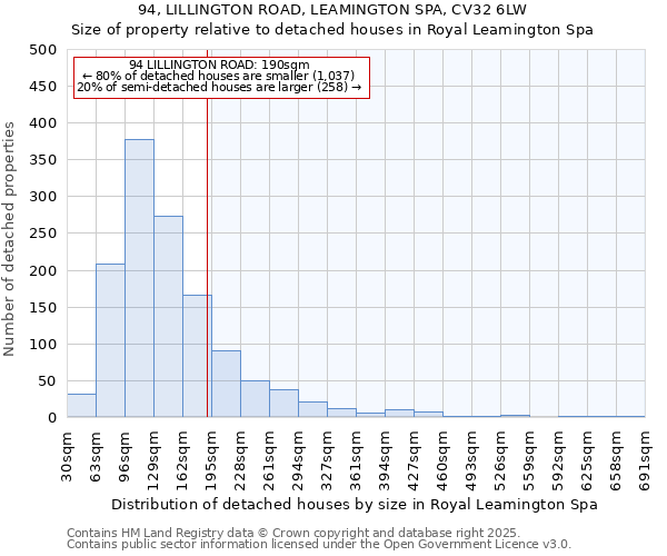 94, LILLINGTON ROAD, LEAMINGTON SPA, CV32 6LW: Size of property relative to detached houses in Royal Leamington Spa