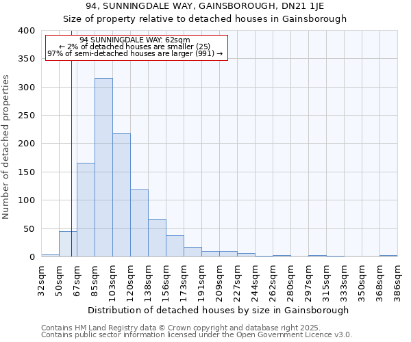 94, SUNNINGDALE WAY, GAINSBOROUGH, DN21 1JE: Size of property relative to detached houses in Gainsborough