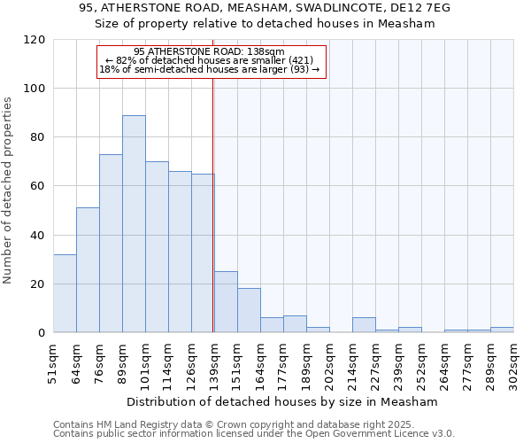 95, ATHERSTONE ROAD, MEASHAM, SWADLINCOTE, DE12 7EG: Size of property relative to detached houses in Measham