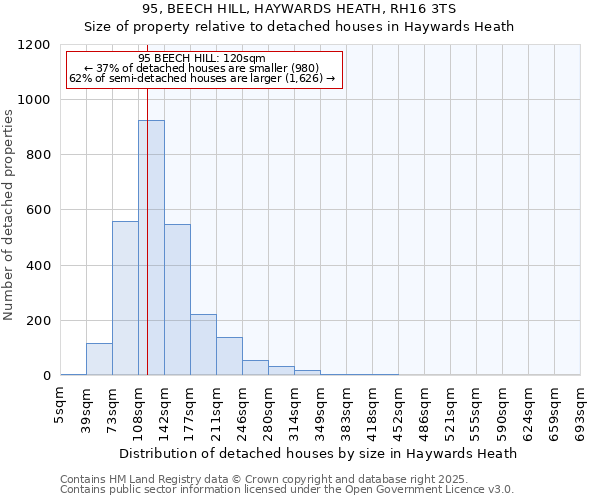 95, BEECH HILL, HAYWARDS HEATH, RH16 3TS: Size of property relative to detached houses in Haywards Heath