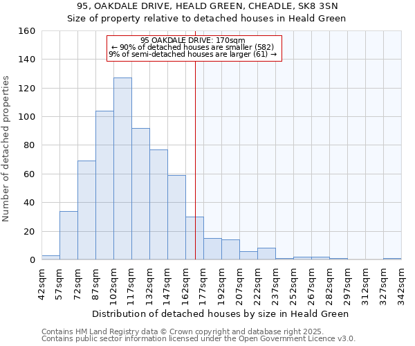 95, OAKDALE DRIVE, HEALD GREEN, CHEADLE, SK8 3SN: Size of property relative to detached houses in Heald Green