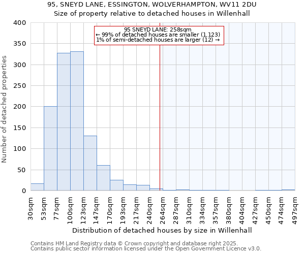 95, SNEYD LANE, ESSINGTON, WOLVERHAMPTON, WV11 2DU: Size of property relative to detached houses in Willenhall