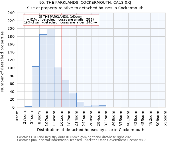 95, THE PARKLANDS, COCKERMOUTH, CA13 0XJ: Size of property relative to detached houses in Cockermouth