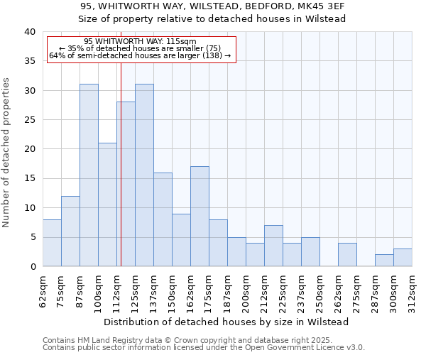 95, WHITWORTH WAY, WILSTEAD, BEDFORD, MK45 3EF: Size of property relative to detached houses in Wilstead