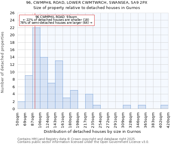 96, CWMPHIL ROAD, LOWER CWMTWRCH, SWANSEA, SA9 2PX: Size of property relative to detached houses in Gurnos