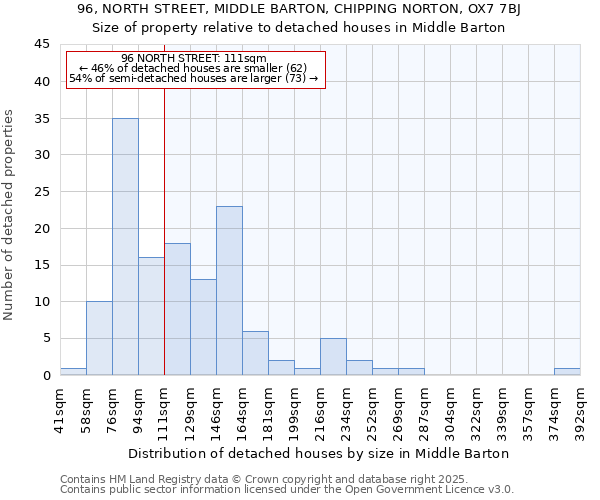 96, NORTH STREET, MIDDLE BARTON, CHIPPING NORTON, OX7 7BJ: Size of property relative to detached houses in Middle Barton