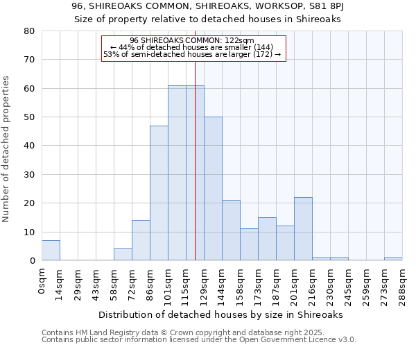 96, SHIREOAKS COMMON, SHIREOAKS, WORKSOP, S81 8PJ: Size of property relative to detached houses in Shireoaks