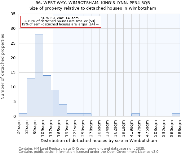 96, WEST WAY, WIMBOTSHAM, KING'S LYNN, PE34 3QB: Size of property relative to detached houses in Wimbotsham