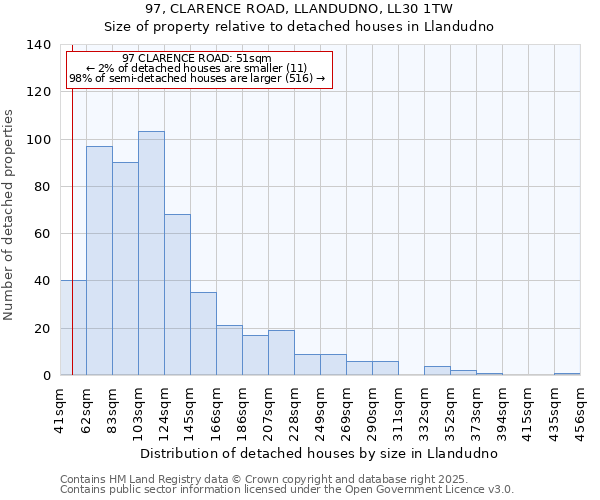 97, CLARENCE ROAD, LLANDUDNO, LL30 1TW: Size of property relative to detached houses in Llandudno