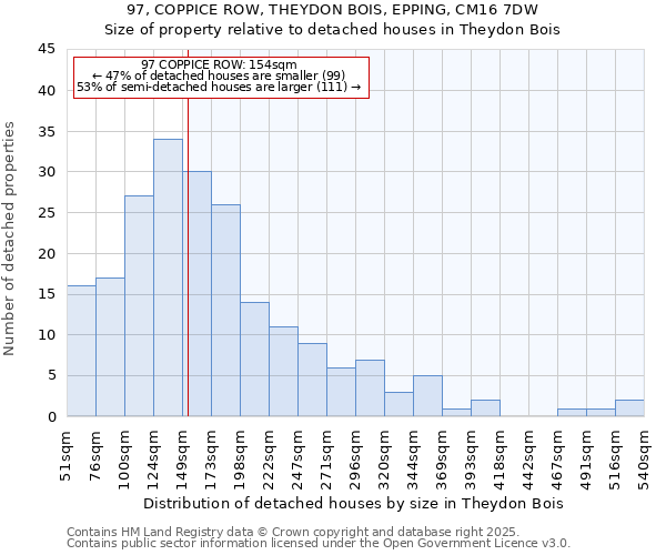 97, COPPICE ROW, THEYDON BOIS, EPPING, CM16 7DW: Size of property relative to detached houses in Theydon Bois