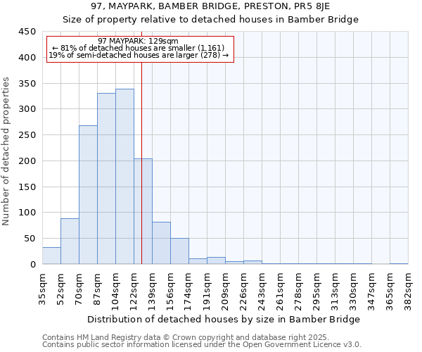 97, MAYPARK, BAMBER BRIDGE, PRESTON, PR5 8JE: Size of property relative to detached houses in Bamber Bridge