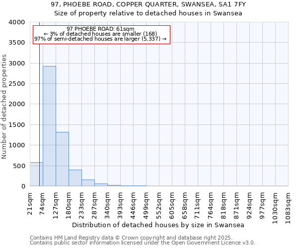 97, PHOEBE ROAD, COPPER QUARTER, SWANSEA, SA1 7FY: Size of property relative to detached houses in Swansea