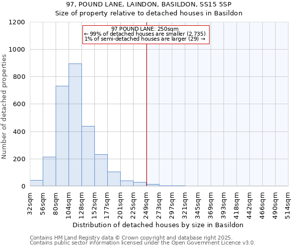 97, POUND LANE, LAINDON, BASILDON, SS15 5SP: Size of property relative to detached houses in Basildon