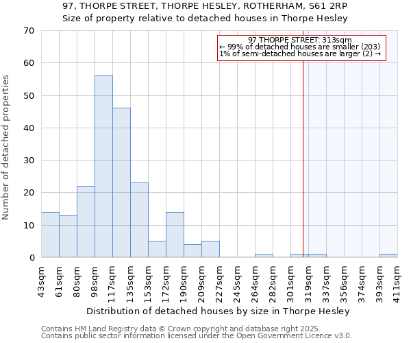 97, THORPE STREET, THORPE HESLEY, ROTHERHAM, S61 2RP: Size of property relative to detached houses in Thorpe Hesley