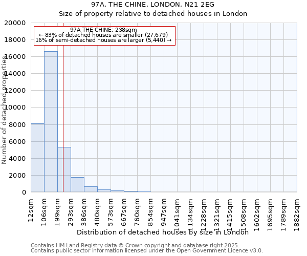 97A, THE CHINE, LONDON, N21 2EG: Size of property relative to detached houses in London