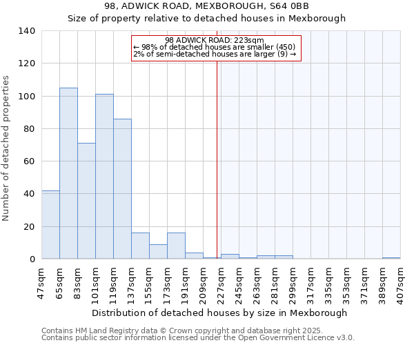 98, ADWICK ROAD, MEXBOROUGH, S64 0BB: Size of property relative to detached houses in Mexborough