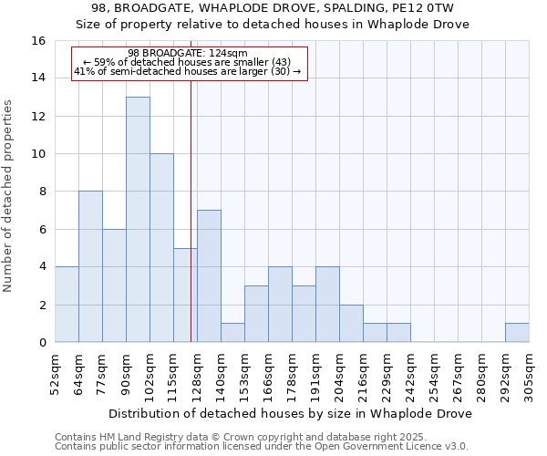 98, BROADGATE, WHAPLODE DROVE, SPALDING, PE12 0TW: Size of property relative to detached houses in Whaplode Drove