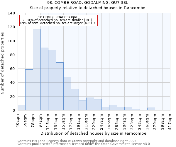 98, COMBE ROAD, GODALMING, GU7 3SL: Size of property relative to detached houses in Farncombe