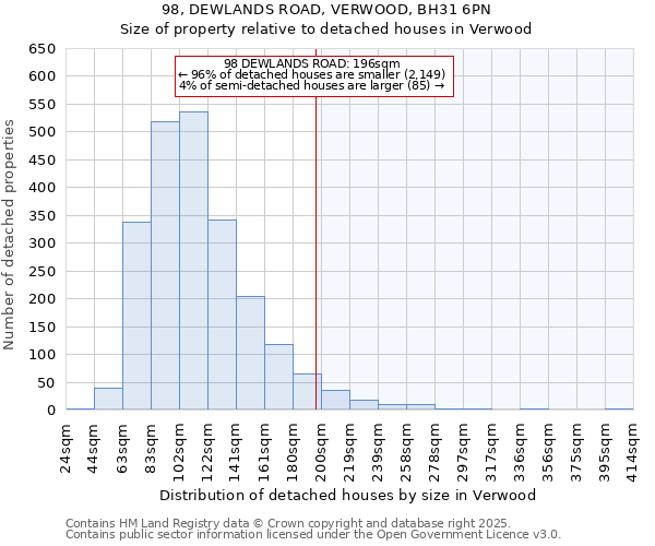 98, DEWLANDS ROAD, VERWOOD, BH31 6PN: Size of property relative to detached houses in Verwood