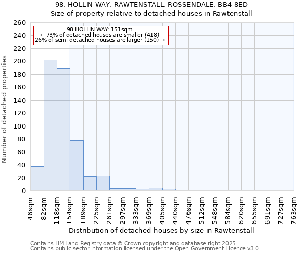 98, HOLLIN WAY, RAWTENSTALL, ROSSENDALE, BB4 8ED: Size of property relative to detached houses in Rawtenstall