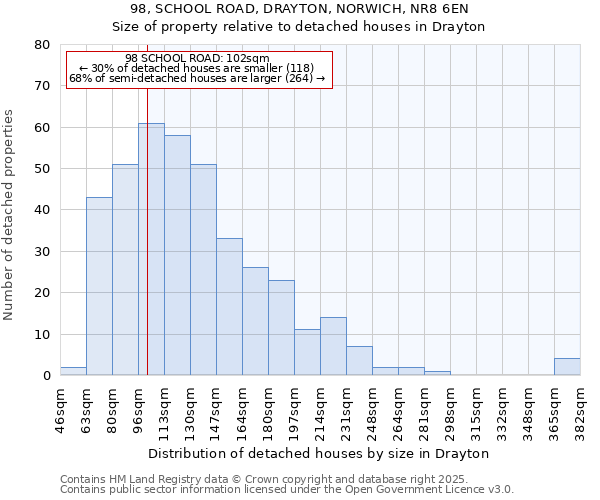 98, SCHOOL ROAD, DRAYTON, NORWICH, NR8 6EN: Size of property relative to detached houses in Drayton