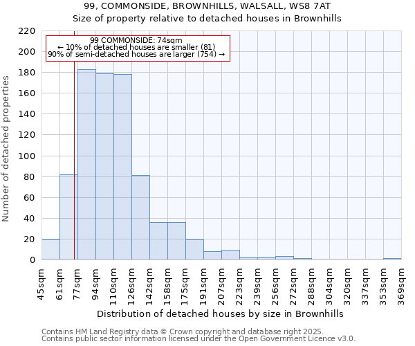 99, COMMONSIDE, BROWNHILLS, WALSALL, WS8 7AT: Size of property relative to detached houses in Brownhills