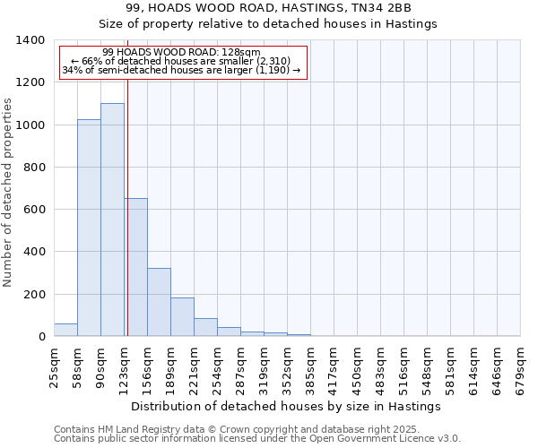 99, HOADS WOOD ROAD, HASTINGS, TN34 2BB: Size of property relative to detached houses in Hastings