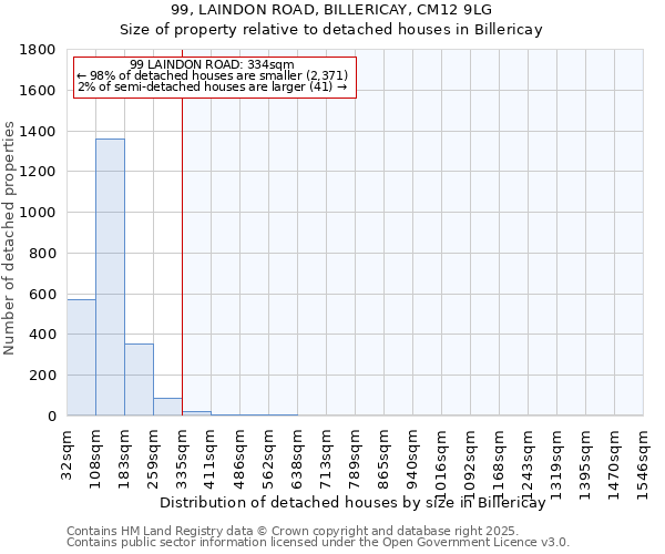 99, LAINDON ROAD, BILLERICAY, CM12 9LG: Size of property relative to detached houses in Billericay