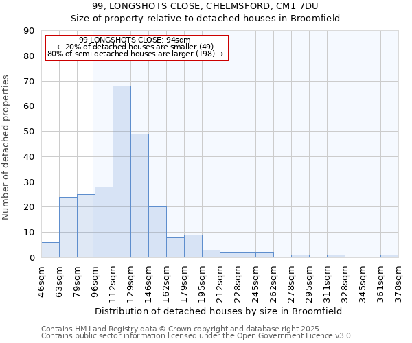 99, LONGSHOTS CLOSE, CHELMSFORD, CM1 7DU: Size of property relative to detached houses in Broomfield