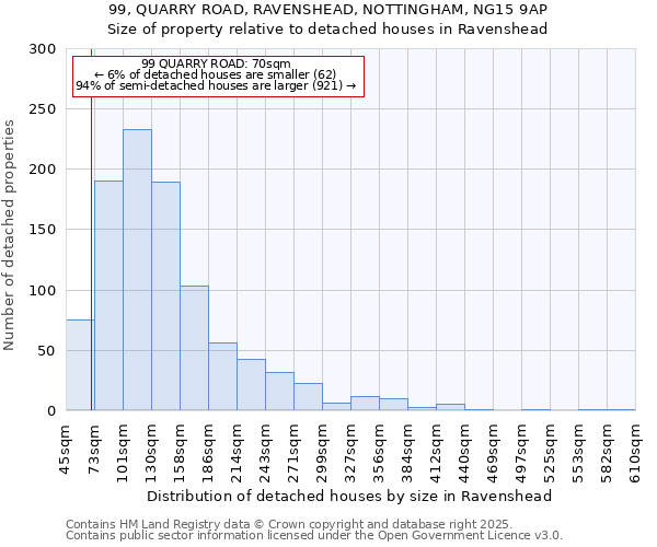 99, QUARRY ROAD, RAVENSHEAD, NOTTINGHAM, NG15 9AP: Size of property relative to detached houses in Ravenshead