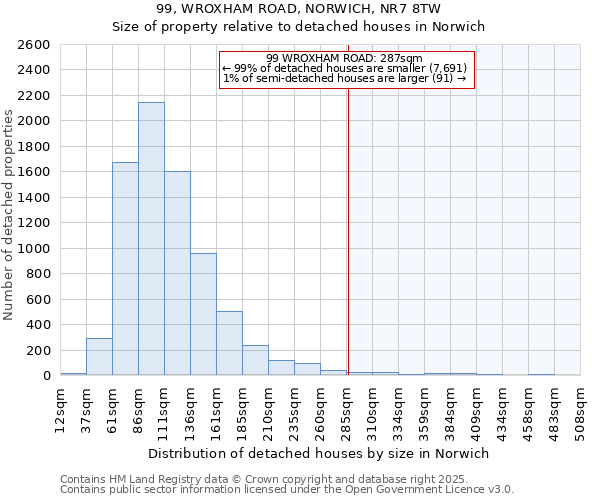 99, WROXHAM ROAD, NORWICH, NR7 8TW: Size of property relative to detached houses in Norwich