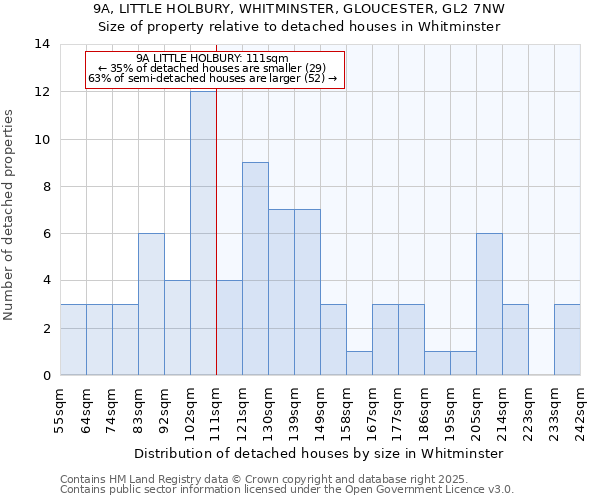 9A, LITTLE HOLBURY, WHITMINSTER, GLOUCESTER, GL2 7NW: Size of property relative to detached houses in Whitminster