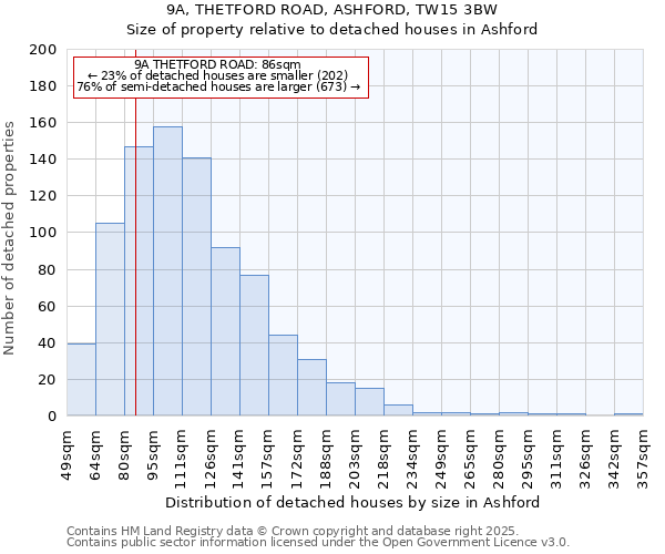 9A, THETFORD ROAD, ASHFORD, TW15 3BW: Size of property relative to detached houses in Ashford