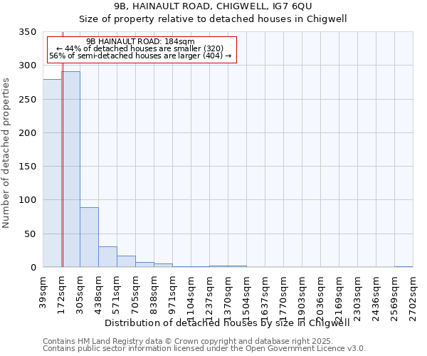 9B, HAINAULT ROAD, CHIGWELL, IG7 6QU: Size of property relative to detached houses in Chigwell