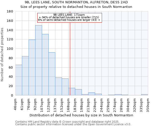 9B, LEES LANE, SOUTH NORMANTON, ALFRETON, DE55 2AD: Size of property relative to detached houses in South Normanton