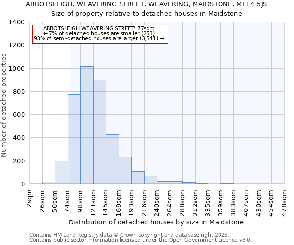 ABBOTSLEIGH, WEAVERING STREET, WEAVERING, MAIDSTONE, ME14 5JS: Size of property relative to detached houses in Maidstone