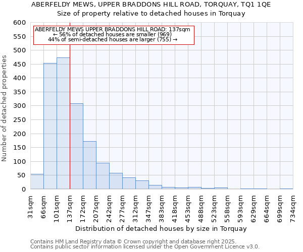 ABERFELDY MEWS, UPPER BRADDONS HILL ROAD, TORQUAY, TQ1 1QE: Size of property relative to detached houses in Torquay