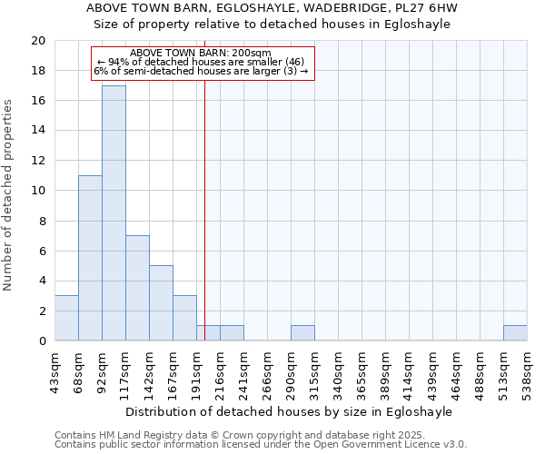 ABOVE TOWN BARN, EGLOSHAYLE, WADEBRIDGE, PL27 6HW: Size of property relative to detached houses in Egloshayle