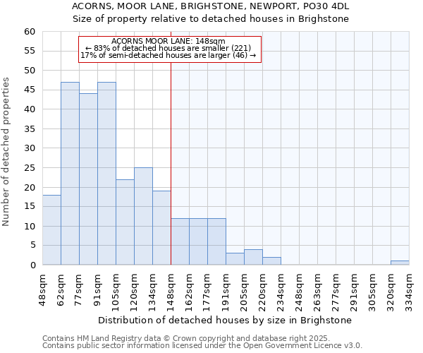 ACORNS, MOOR LANE, BRIGHSTONE, NEWPORT, PO30 4DL: Size of property relative to detached houses in Brighstone