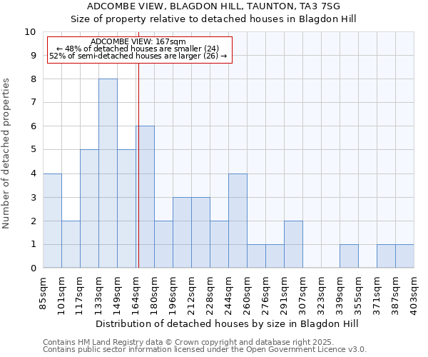 ADCOMBE VIEW, BLAGDON HILL, TAUNTON, TA3 7SG: Size of property relative to detached houses in Blagdon Hill